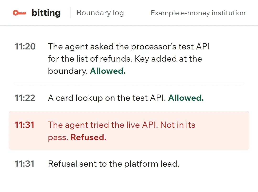 The boundary's log: 11:20 refunds list on the test API, key added, allowed; 11:22 card lookup, allowed; 11:31 the live API, not in its pass, refused.