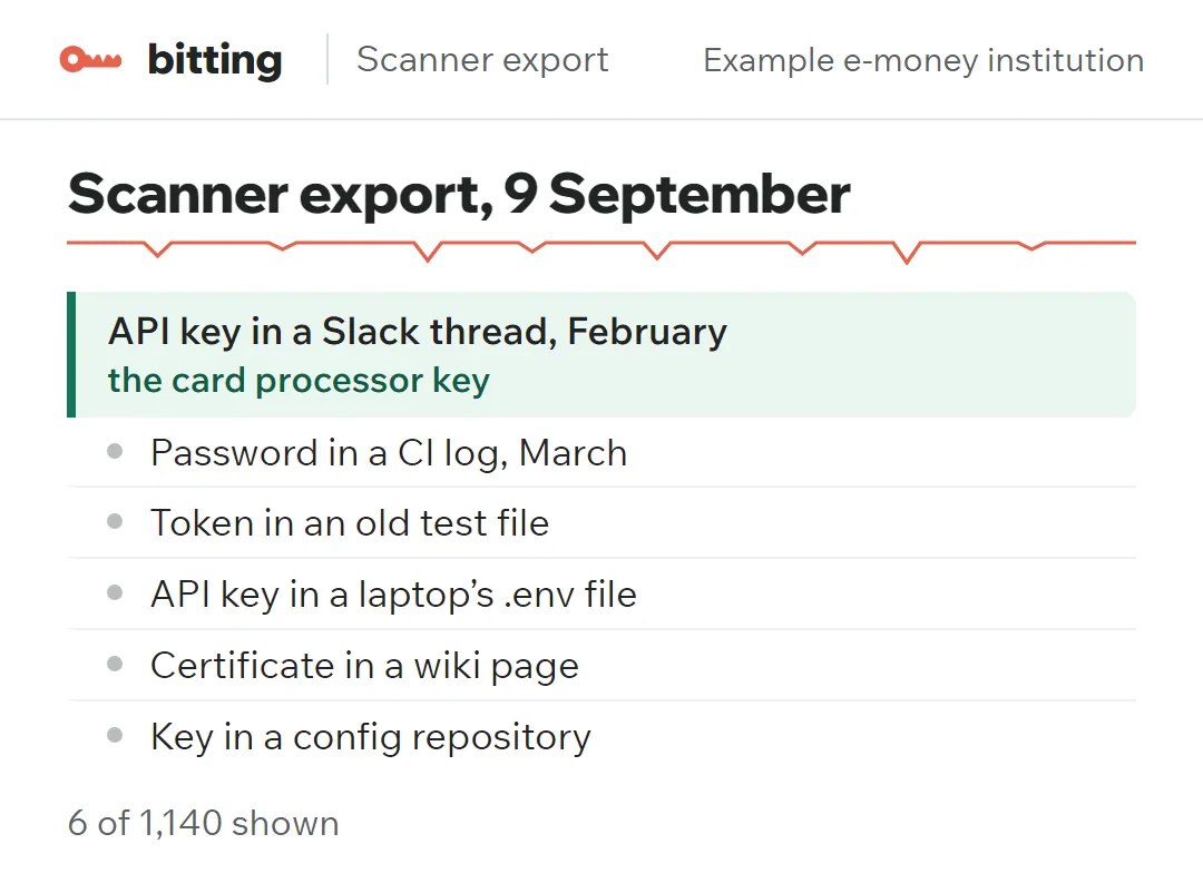 The scanner's export as the model received it: six findings a line each, an API key in a Slack thread, a password in a CI log, and the processor key picked out.