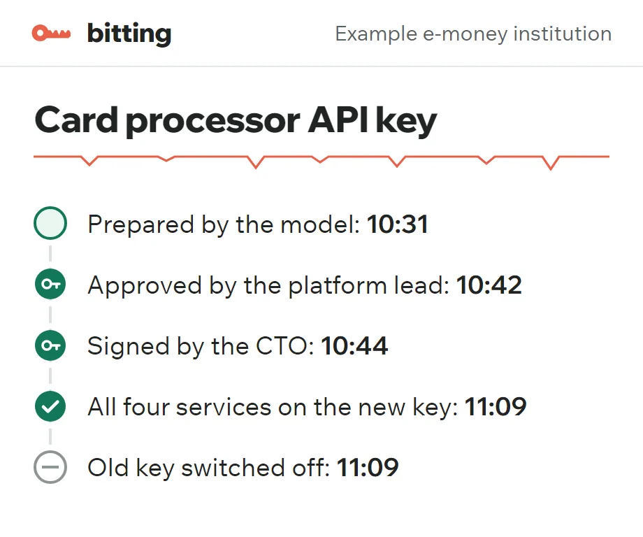 One rotation's record, card processor API key: prepared by the model 10:31, approved by the platform lead 10:42, signed by the CTO 10:44, old key off 11:09.