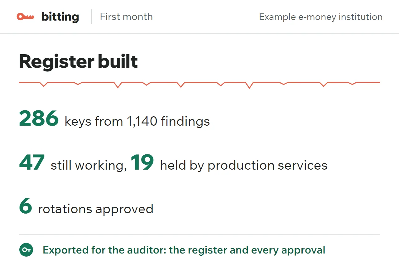 The example firm's first month: register built, 286 keys, 47 still working, 19 held by production services, 6 rotations approved, all exported for the auditor.