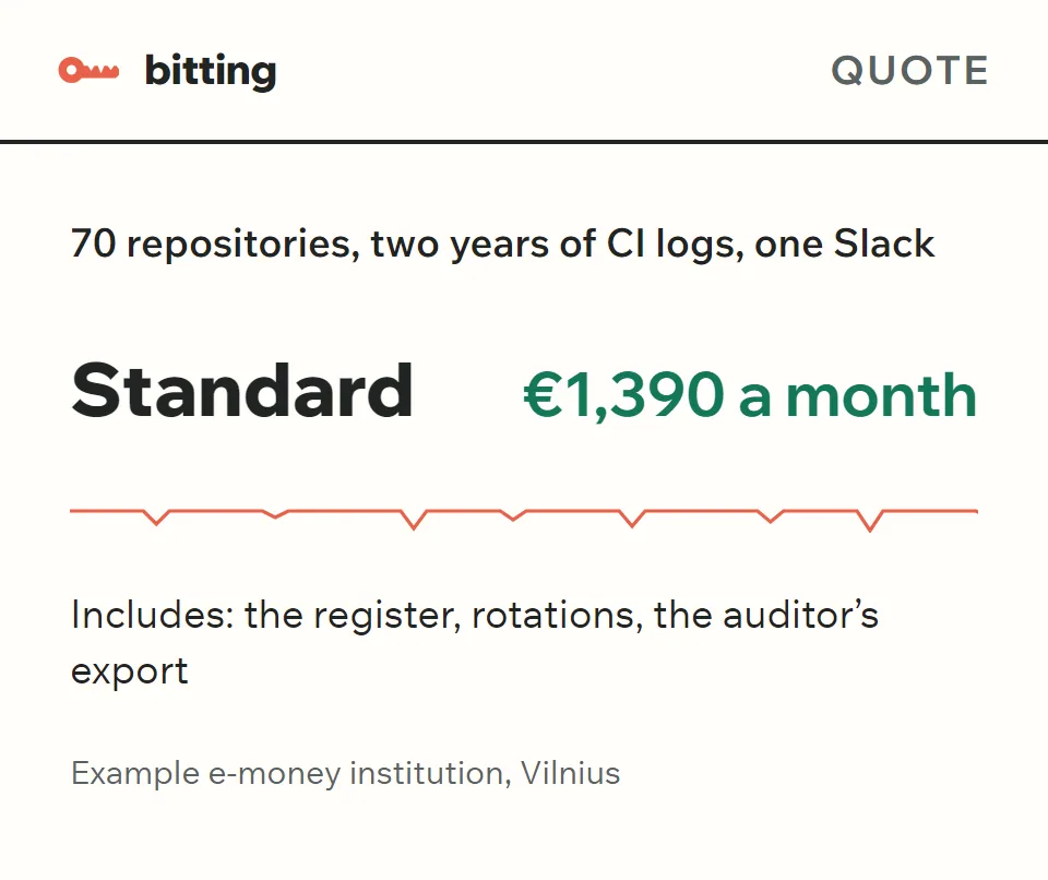 An example quote: 70 repositories, two years of CI logs, one Slack; Standard, €1,390 a month; includes the register, rotations and the auditor's export.