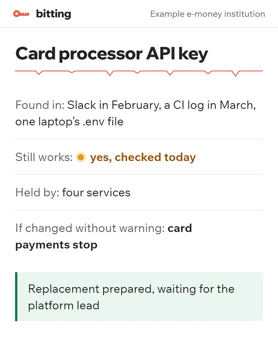 The finding once the model read it: card processor key, found in Slack, a March CI log and a laptop's .env file; still works; four holders; card payments stop.