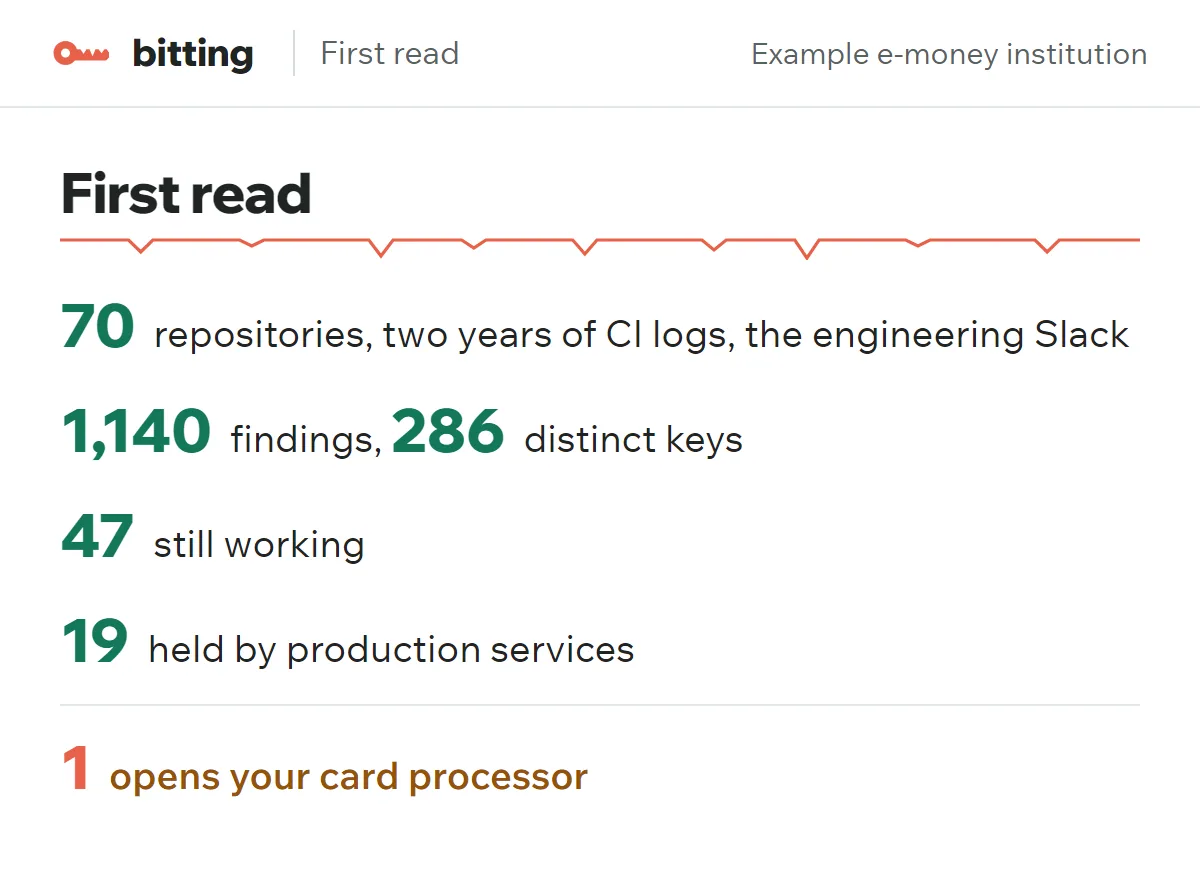First read for the example firm: 70 repositories, CI logs, Slack; 1,140 findings; 47 still working; 19 held by production services; 1 opens the card processor.