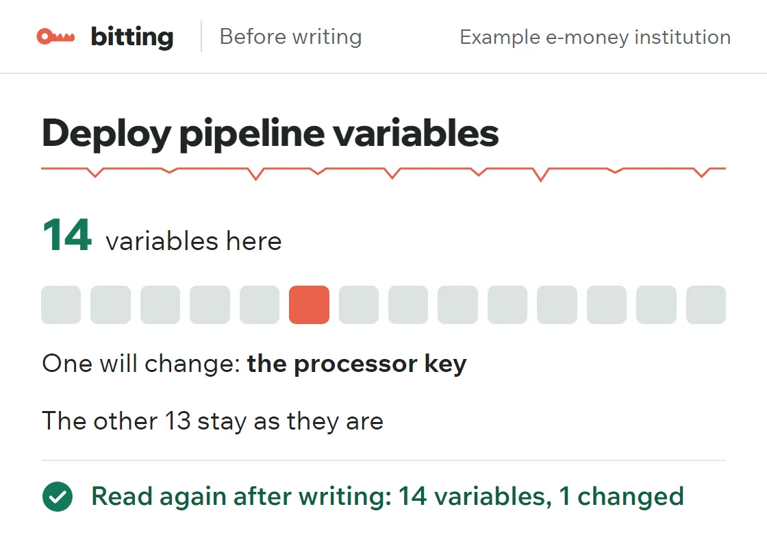 The deploy pipeline's variables: 14 here, one will change (the processor key), the other 13 stay; read again after writing: 14 variables, 1 changed.