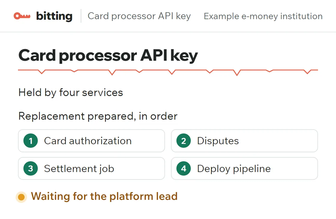 The same key after the model: card processor API key, held by four services, replacement prepared in order, waiting for the platform lead.