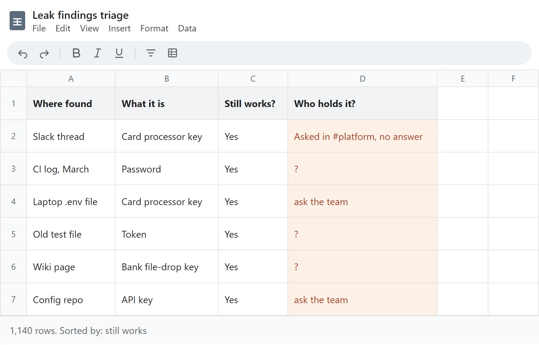 A triage sheet: where found, what it is, still works, who holds it; question marks and 'ask the team' in the last column; 1,140 rows sorted by still works.